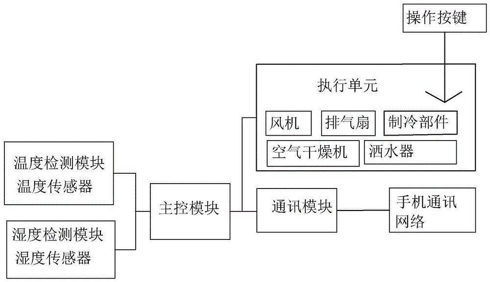 一种粮仓环境监测系统的制作方法