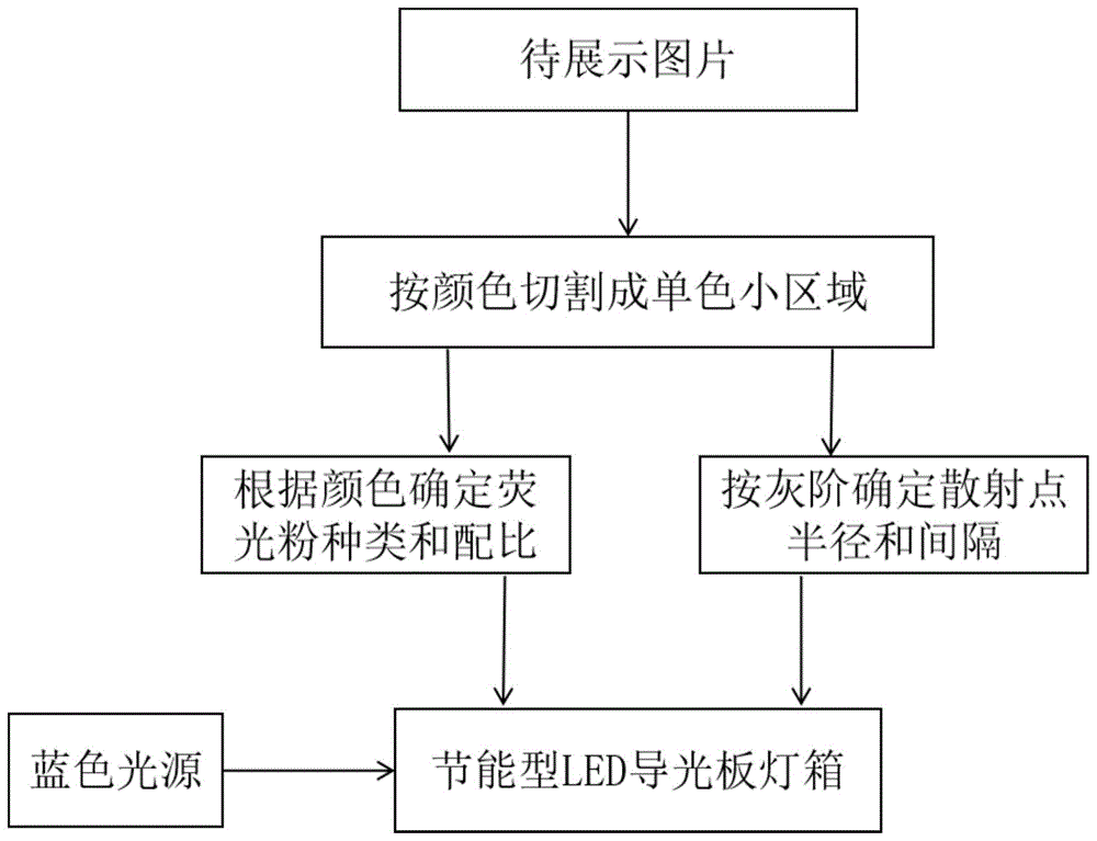 一种提升led导光板灯箱光效的方法及led导光板灯箱与流程