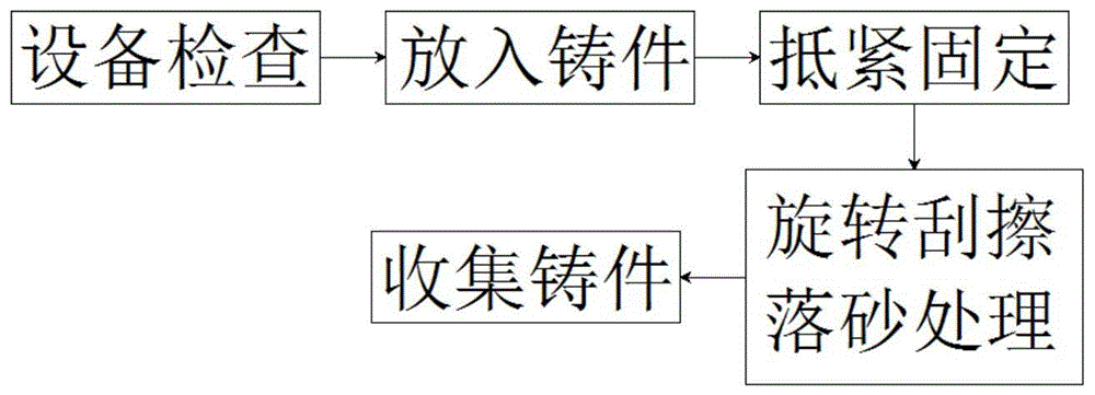 一种砂型铸造成型后落砂处理工艺的制作方法