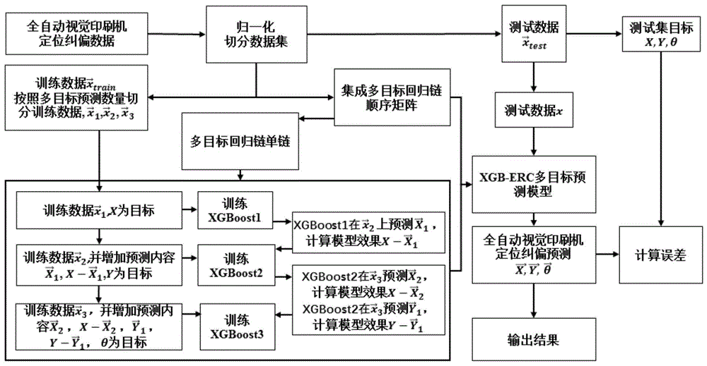 基于集成多目标回归链的视觉印刷机纠偏位姿预测方法与流程