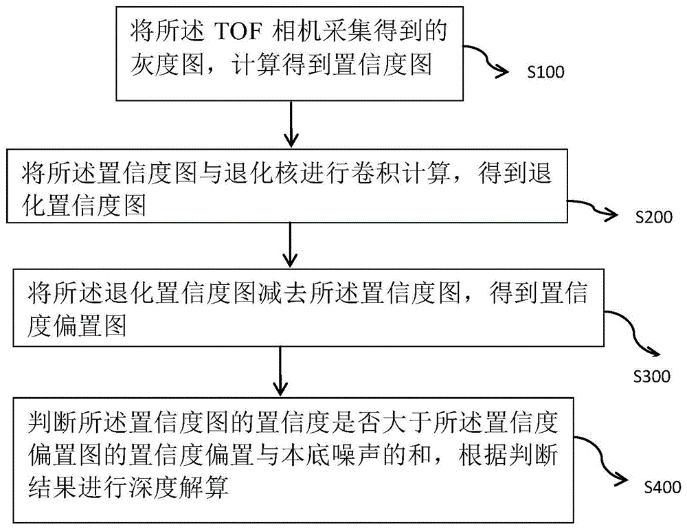 去除TOF相机杂散光方法及装置、电子设备及存储介质与流程