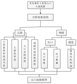 基于多层建筑整体结构与条件数据建立的适应性疏散方法与流程