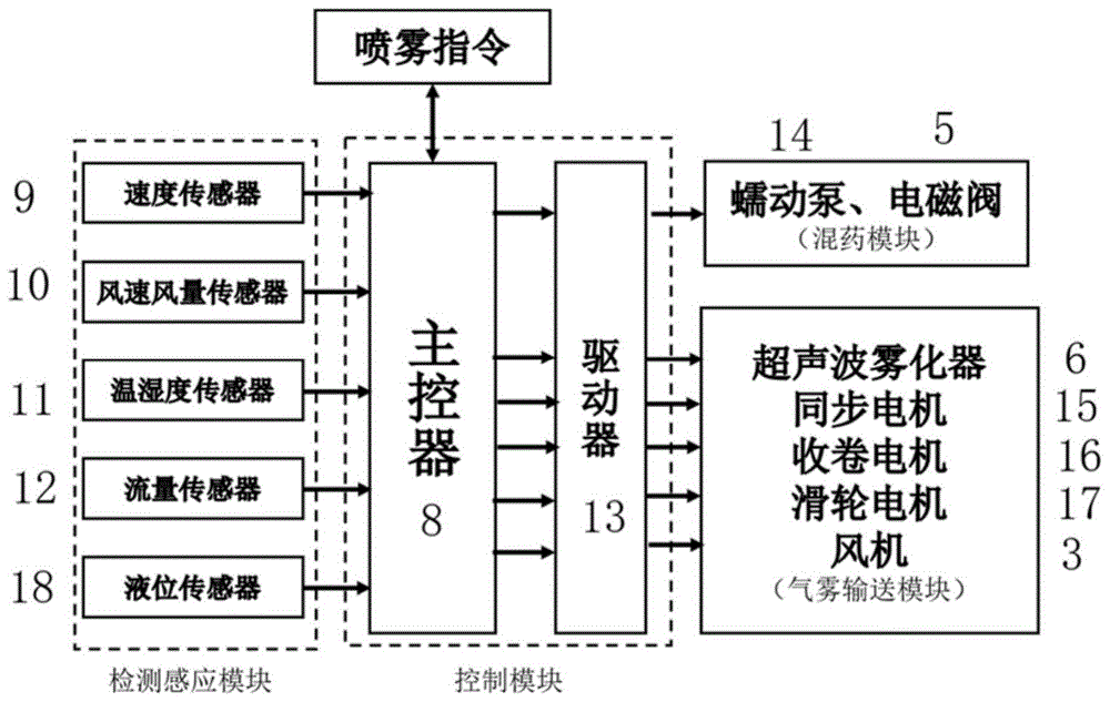 一种温室用精量雾化均匀施药控制系统及方法与流程