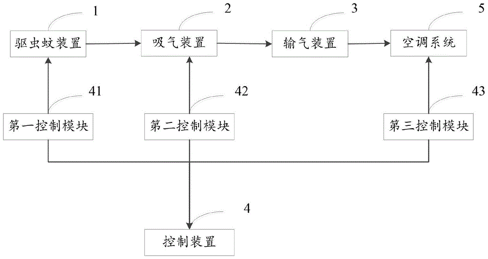 一种驱虫蚊系统及车辆的制作方法