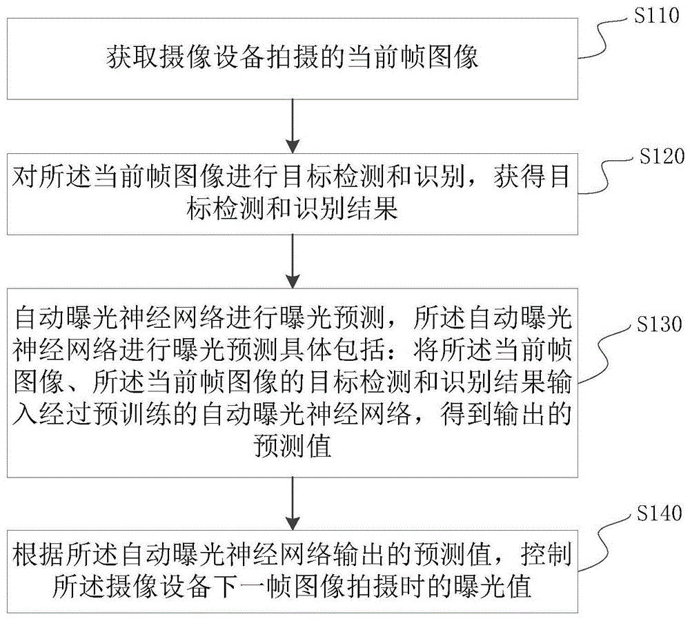 一种动态自动曝光控制方法和装置及电子设备与流程