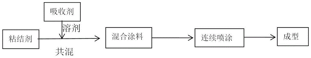 一种吸波片及其制备方法与流程