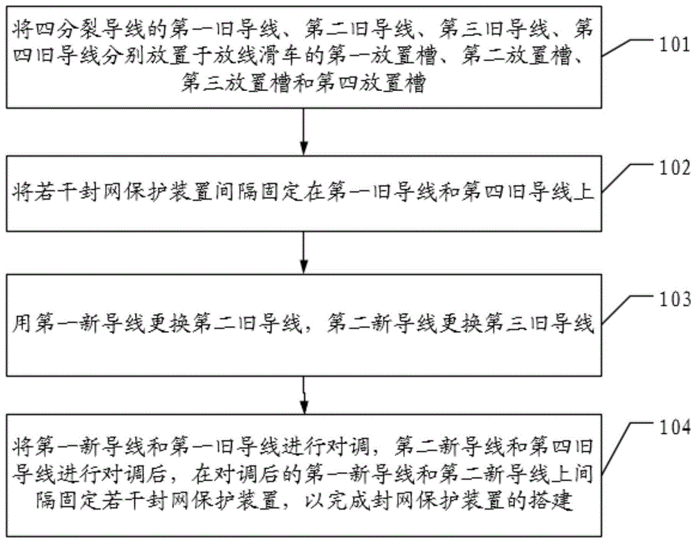 一种四分裂导线的封网保护装置的搭建方法与流程