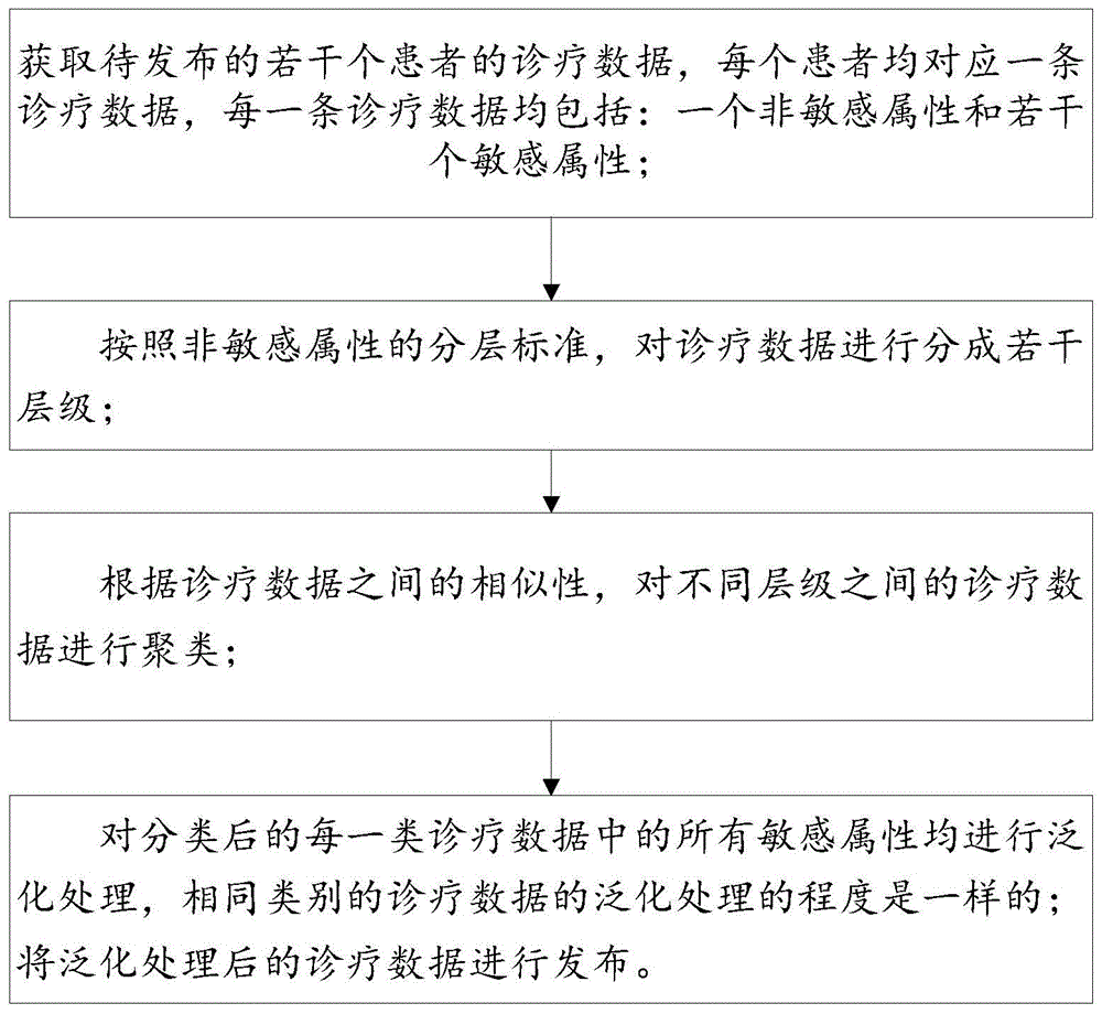 基于敏感度分层的多敏感属性隐私保护方法及系统与流程