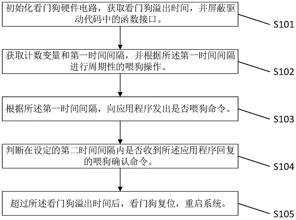 具备防攻击能力嵌入式Linux设备看门狗喂狗方法及驱动模块与流程