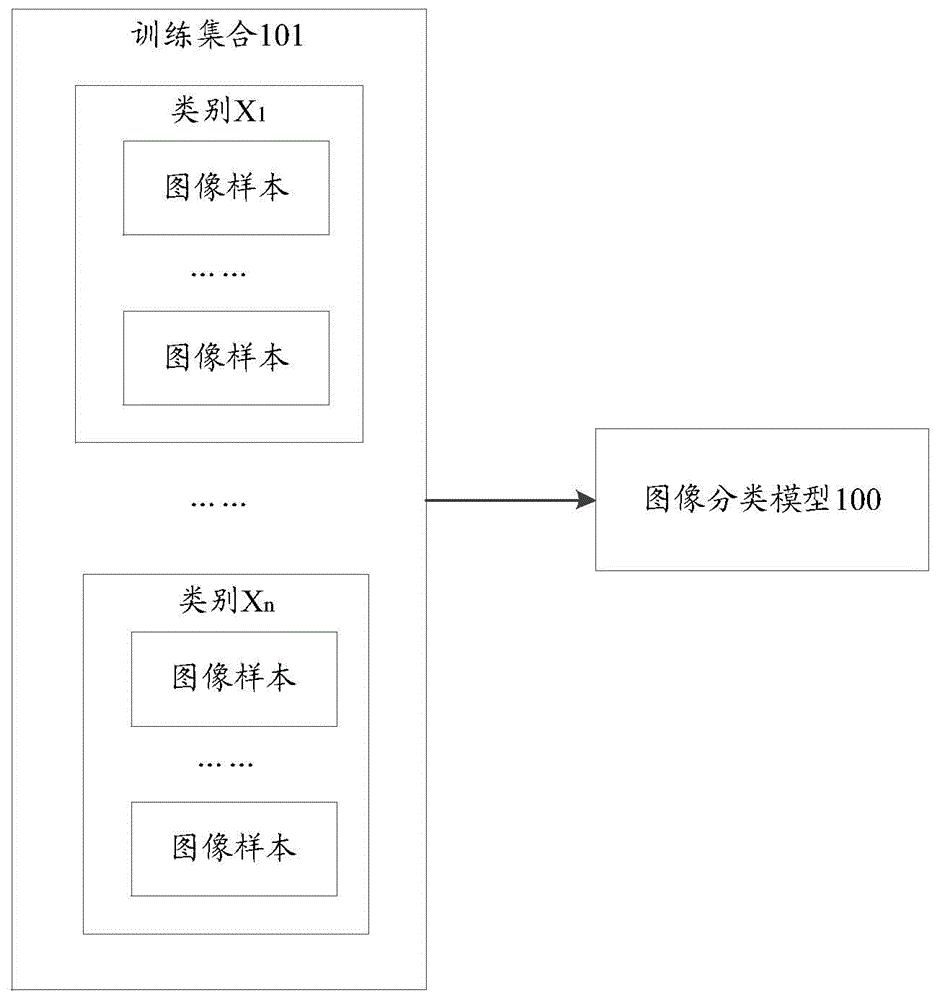 图像分类模型的训练方法、装置、介质以及电子设备与流程