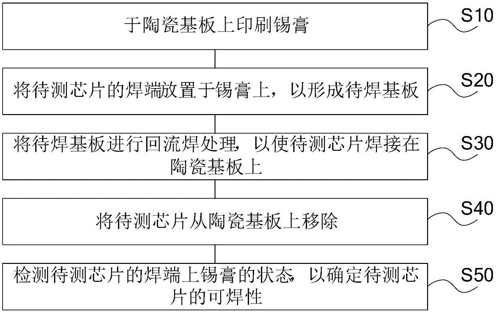 芯片可焊性的测试方法与流程