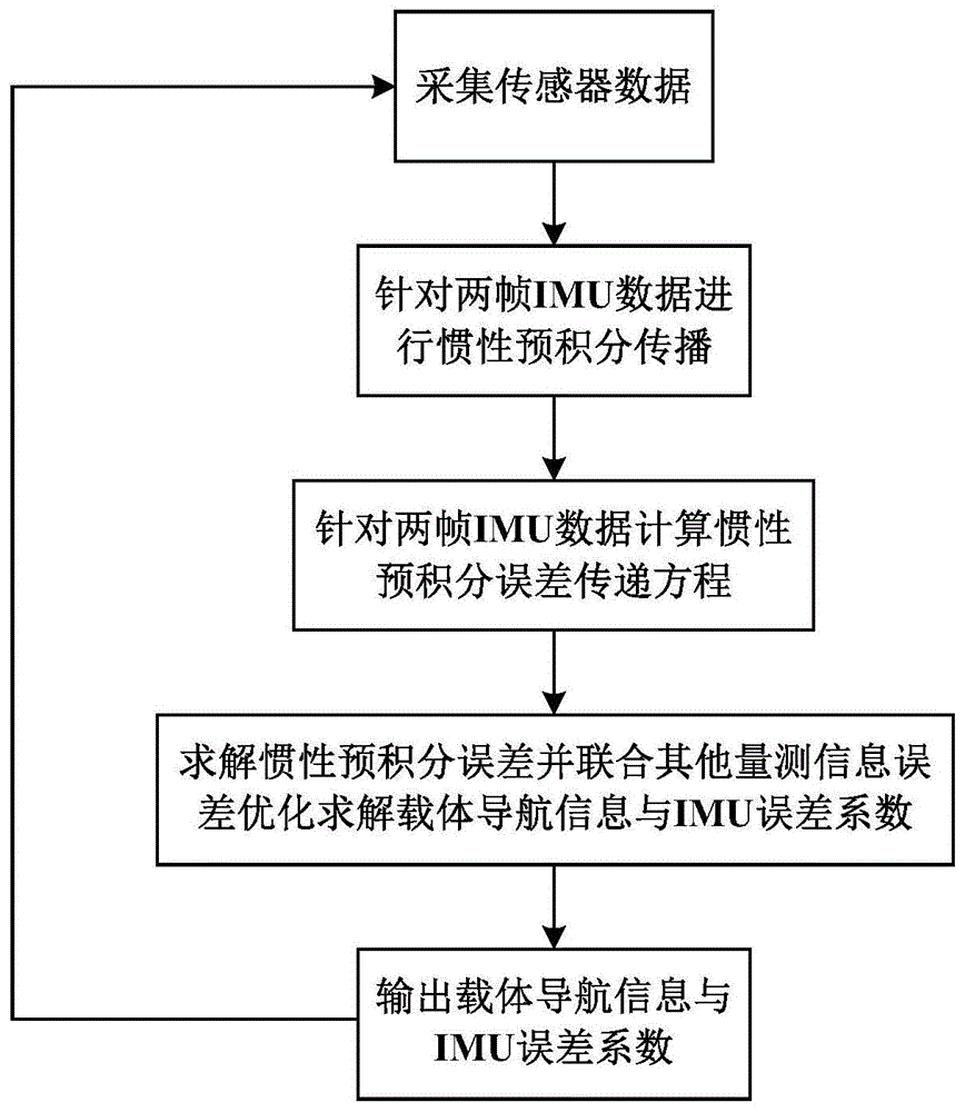 一种基于因子图的IMU误差在线标定方法与流程