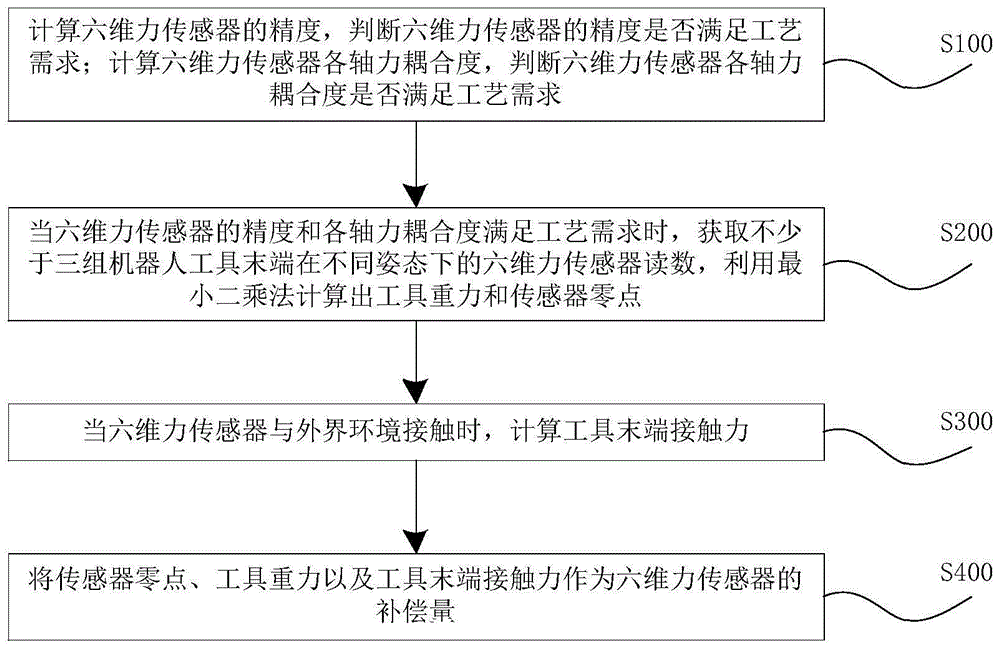 一种基于力传感器的机器人末端接触力补偿方法及系统与流程