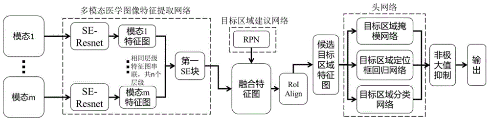 基于卷积神经网络的多模态医学图像的目标区域提取方法与流程