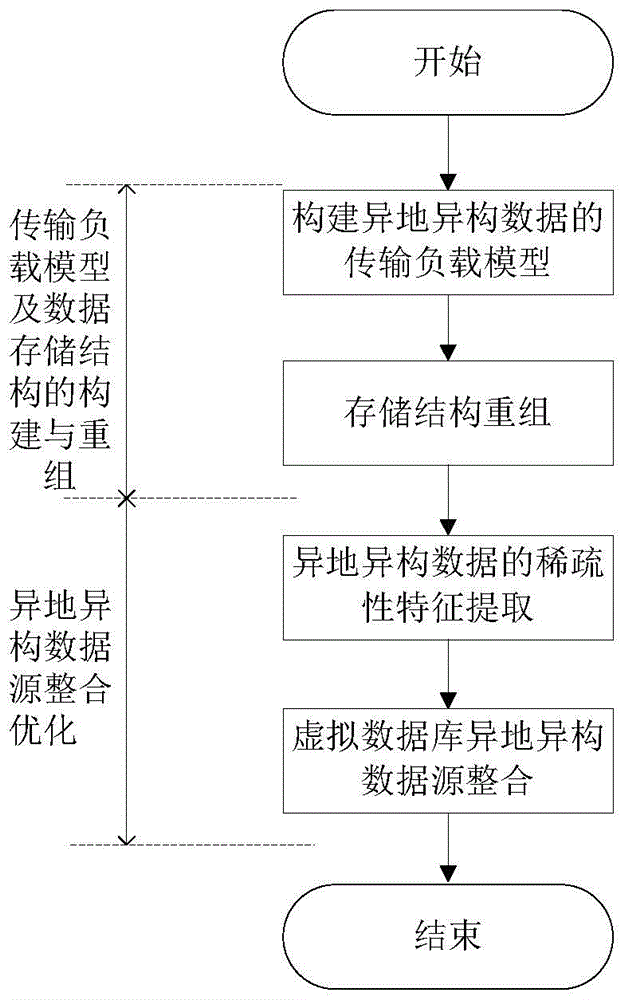 基于虚拟数据库的电力通信网络异地异构数据源整合方法与流程