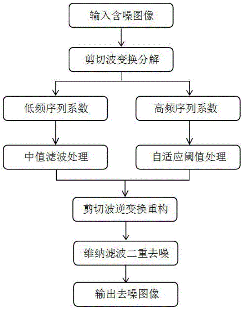 一种基于剪切波的双重图像去噪方法与流程