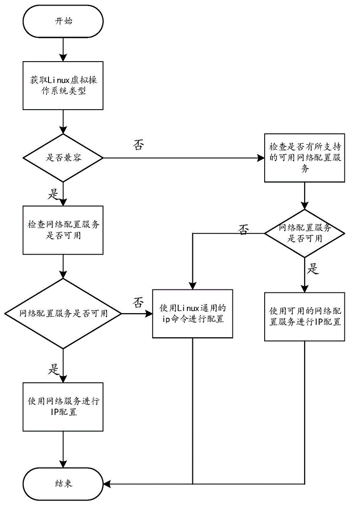 一种为多种Linux系统虚拟机配置网络的方法与系统与流程