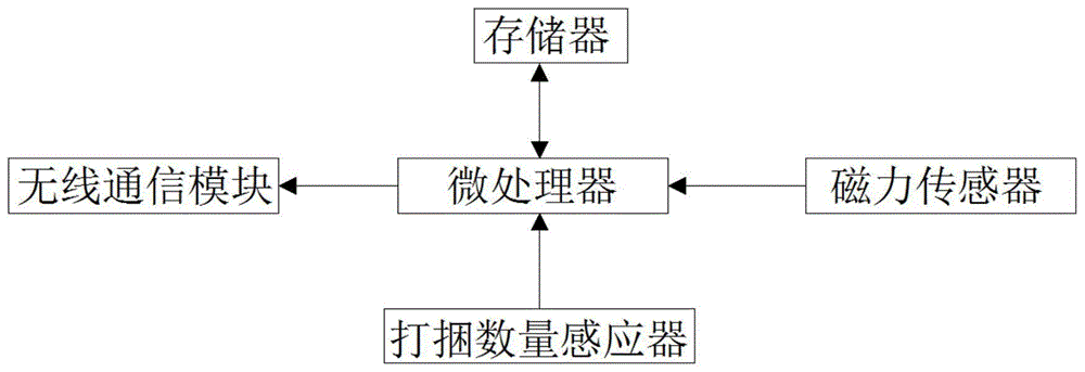 一种基于磁力传感器的打捆机打捆平均长度实时在线检测方法与流程