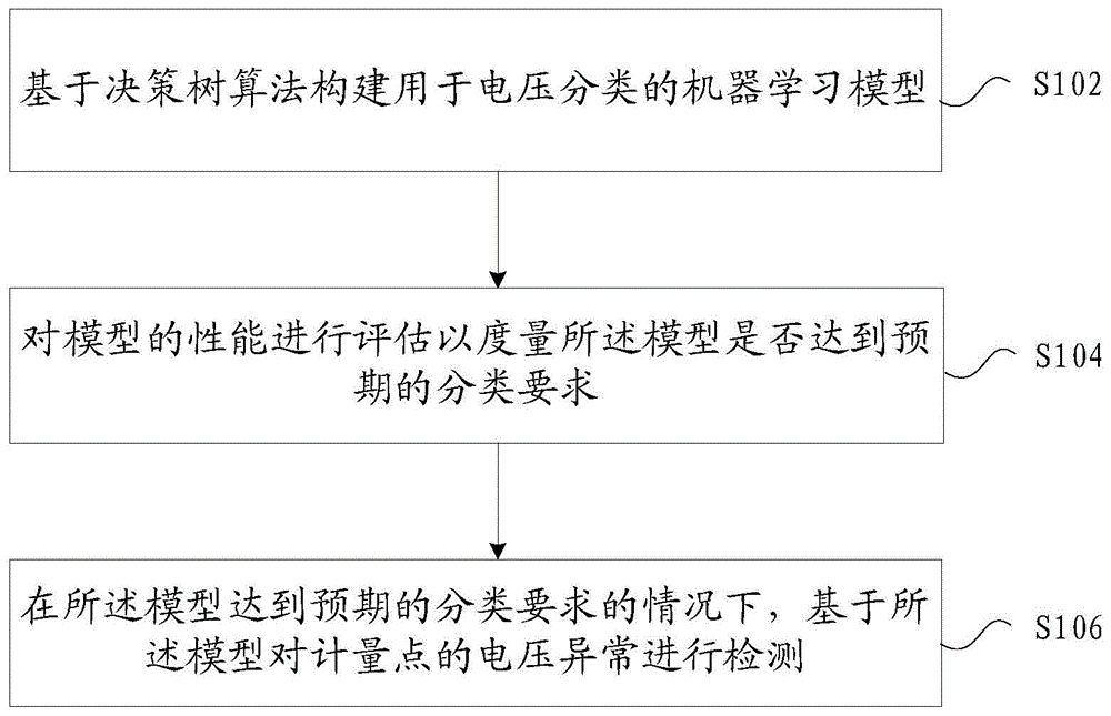 基于机器学习的计量点电压异常检测方法及系统与流程