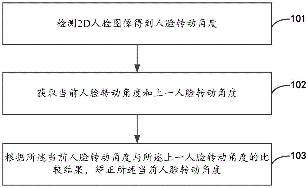 人脸检测处理方法、装置及设备与流程