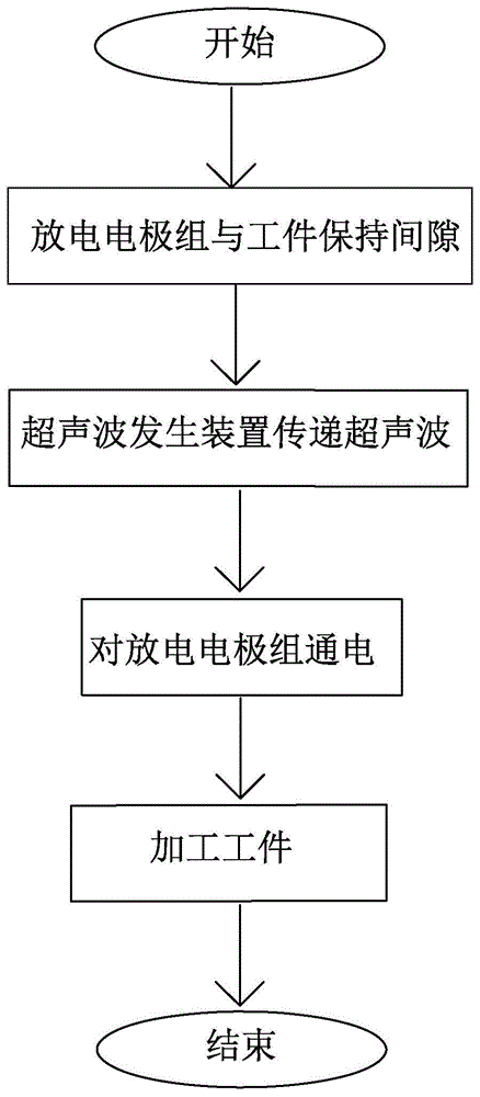 一种超声电火花辅助铣削加工方法与流程