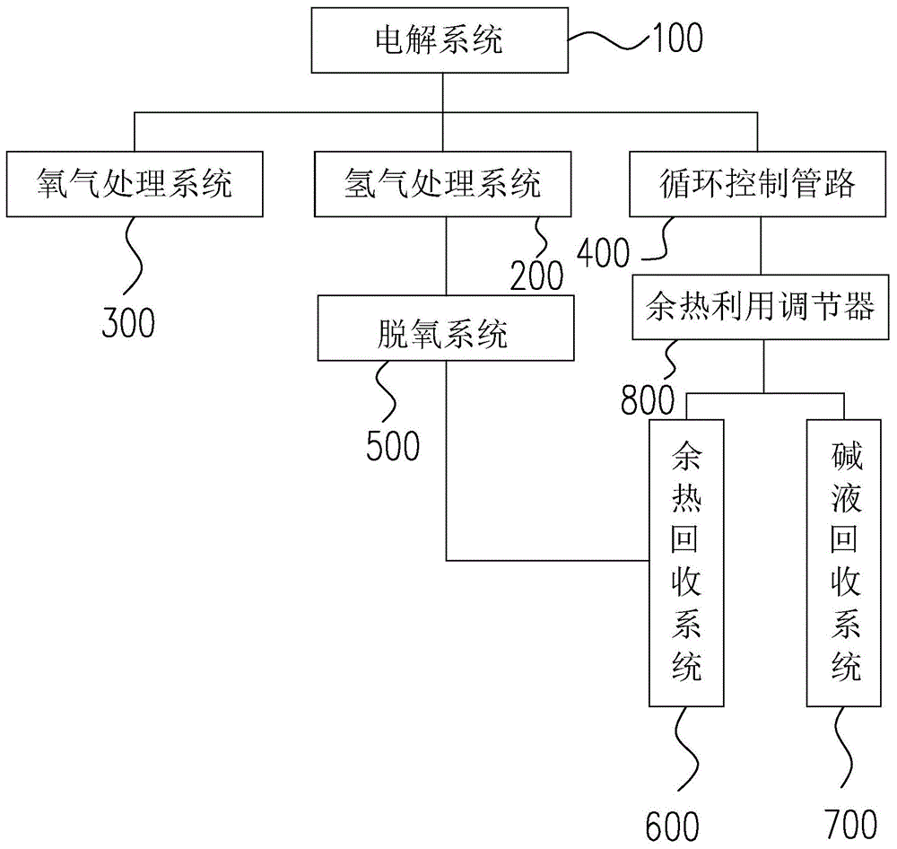 碱性水电解制氢余热利用系统及方法与流程