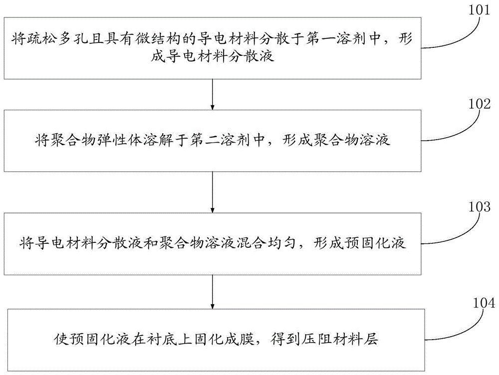 压阻材料层、压力传感器及制备方法与流程