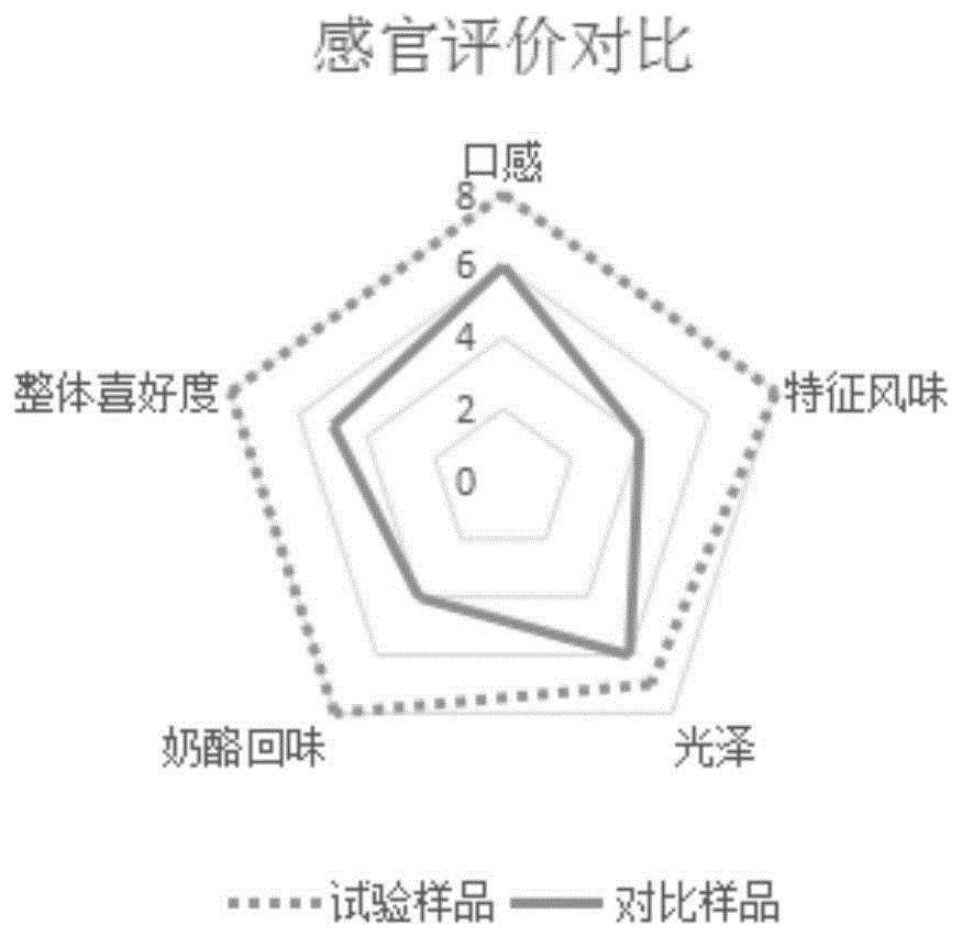 一种干酪酱及其制作方法与流程