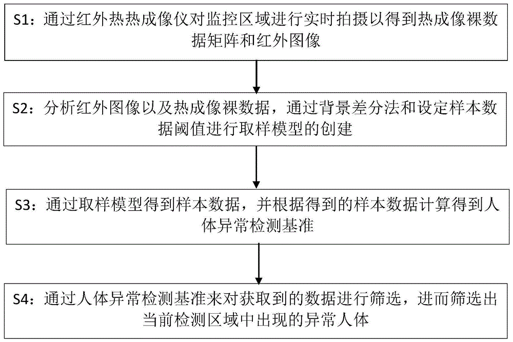 一种基于红外热成像的人体体温异常检测方法及装置与流程