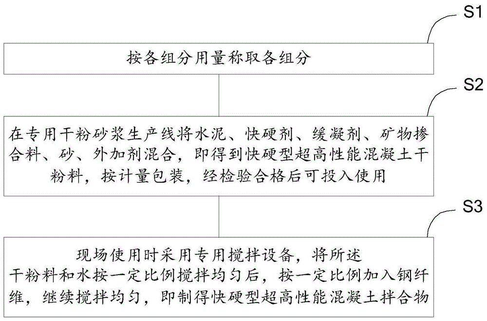 一种快硬型超高性能混凝土及其制备方法与流程