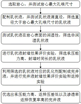 致密气层保护的毛管阻滞完井液优选方法与流程