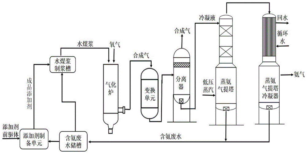 一种利用煤化工含氨废水制备高性能水煤浆的方法与流程