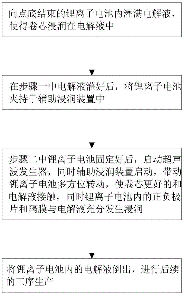 一种缩短锂离子电池注液封口后陈化时间的方法与流程