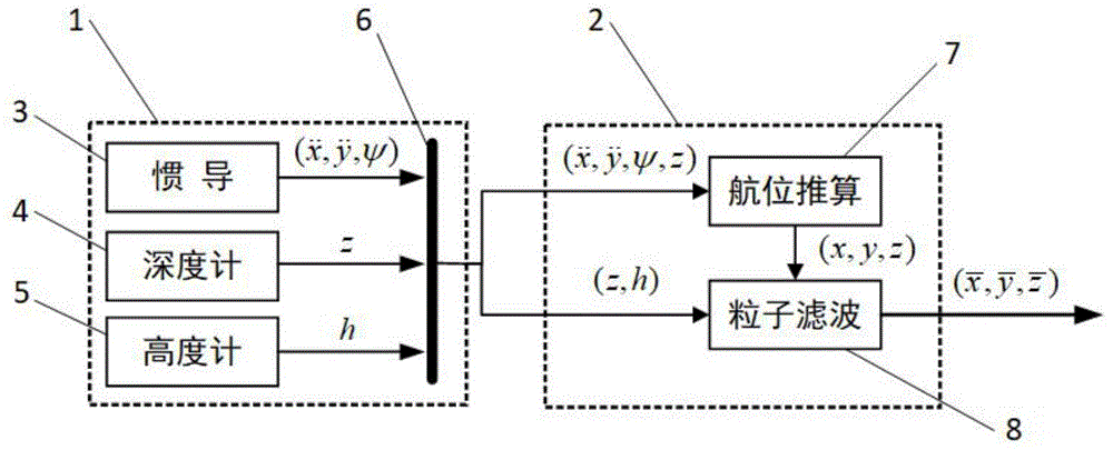 基于SIR粒子滤波方法的低功耗地形辅助导航系统及方法与流程