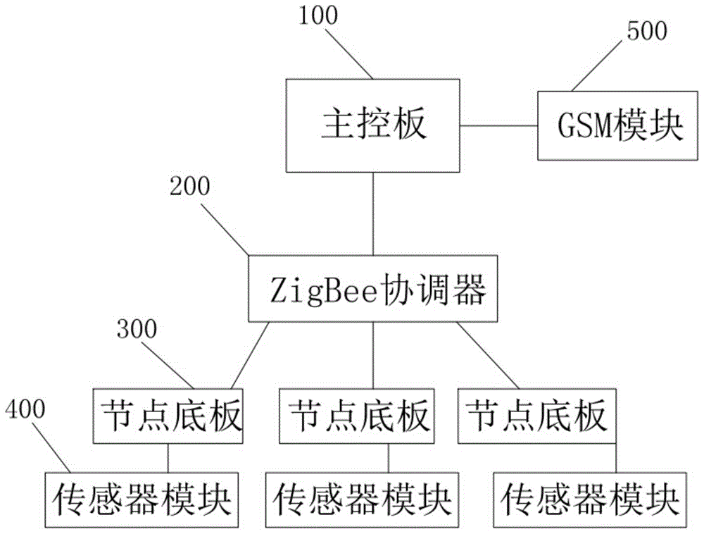 一种ZigBee物联网开发实验平台的制作方法