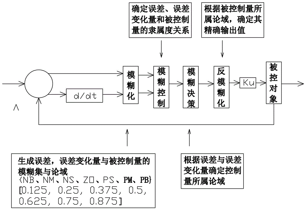 一种基于可变模糊区间时间序列的PID控制器的制作方法