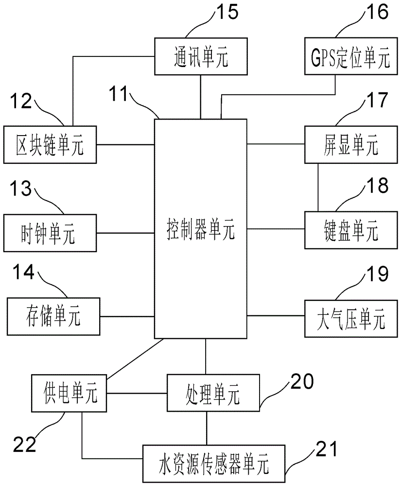 一种基于区块链的移动水资源监测装置的制作方法