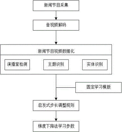 一种新闻自动拆条的自适应条件随机场算法的训练方法与流程