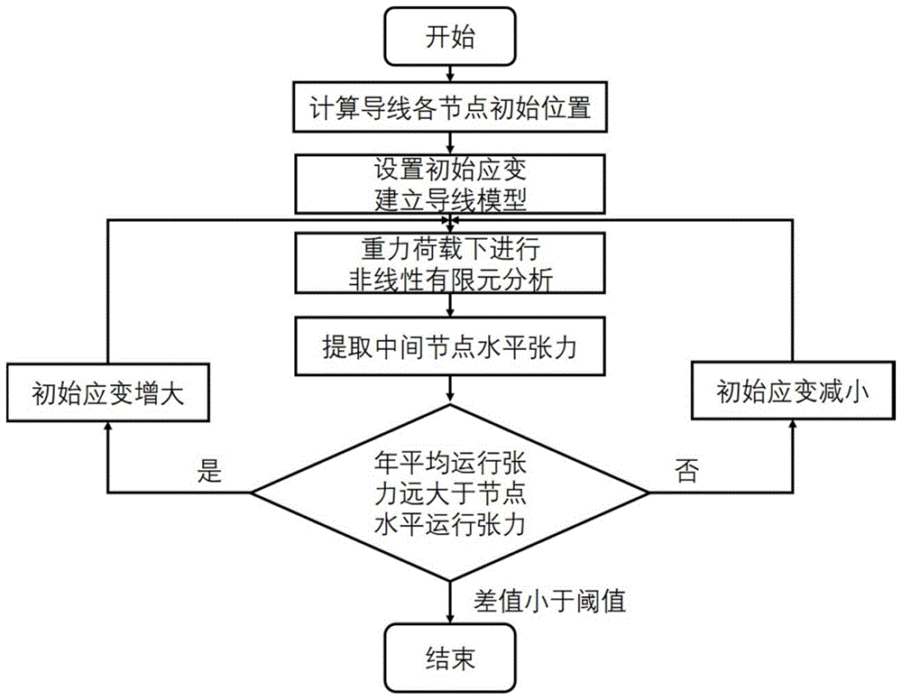 一种依据水平张力的输电导线找形方法与流程