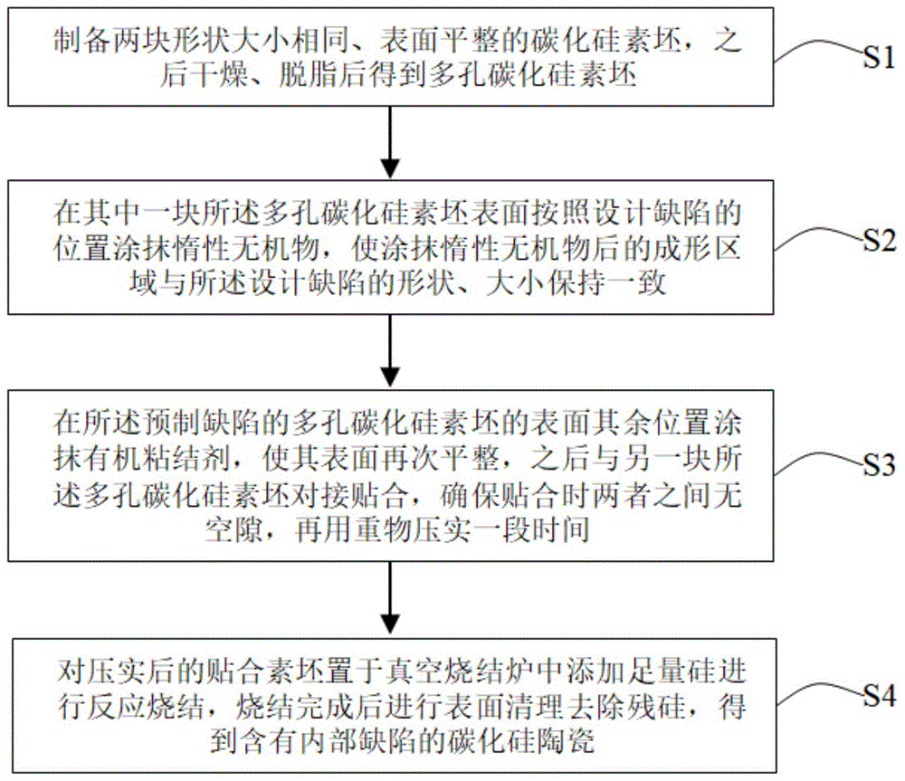 一种反应烧结碳化硅陶瓷内部缺陷的制备方法与流程