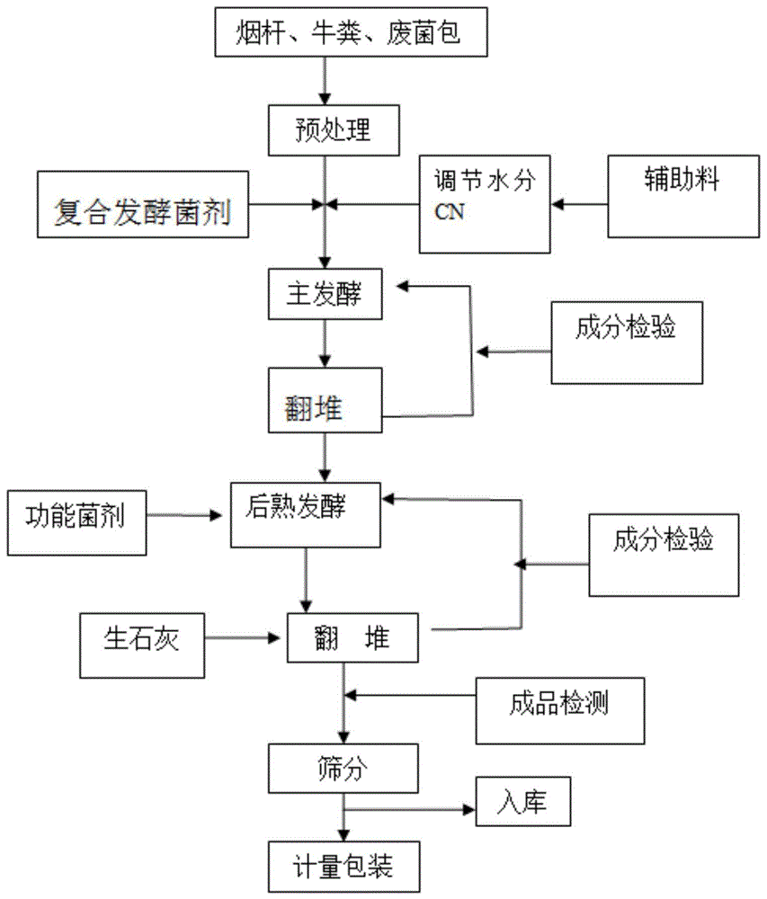 一种抗病除虫增产有机肥的生产方法及应用与流程