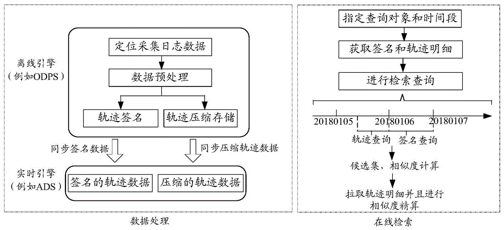 数据处理的方法、装置和系统与流程