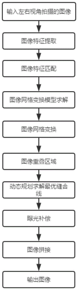 基于区域特征配准的双目相机图像缝合线拼接方法及系统与流程