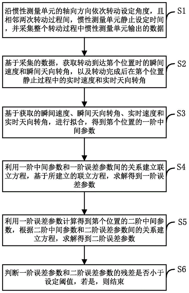 一种适用于晃动基座环境的惯性测量单元标定方法与流程