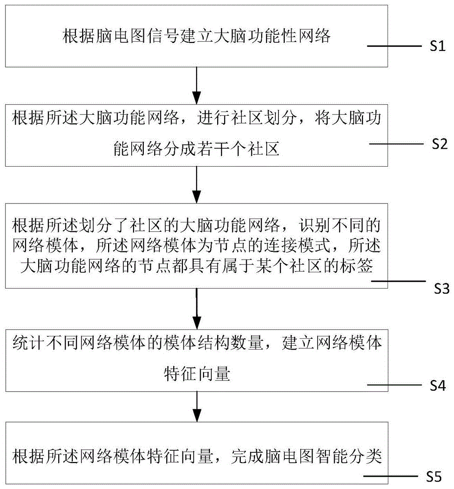 一种基于社区划分算法的脑电图信号分析方法与流程