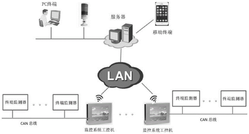 一种卷包车间在线检测设备状态监控系统的制作方法