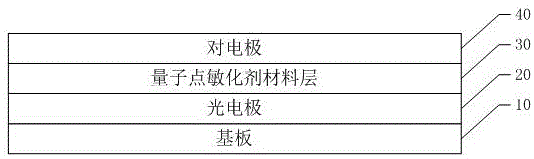 一种量子点敏化电池及其制备方法与流程