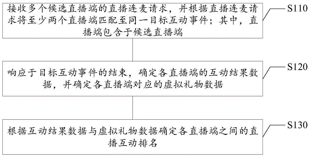 直播控制方法及装置、电子设备和计算机可读存储介质与流程