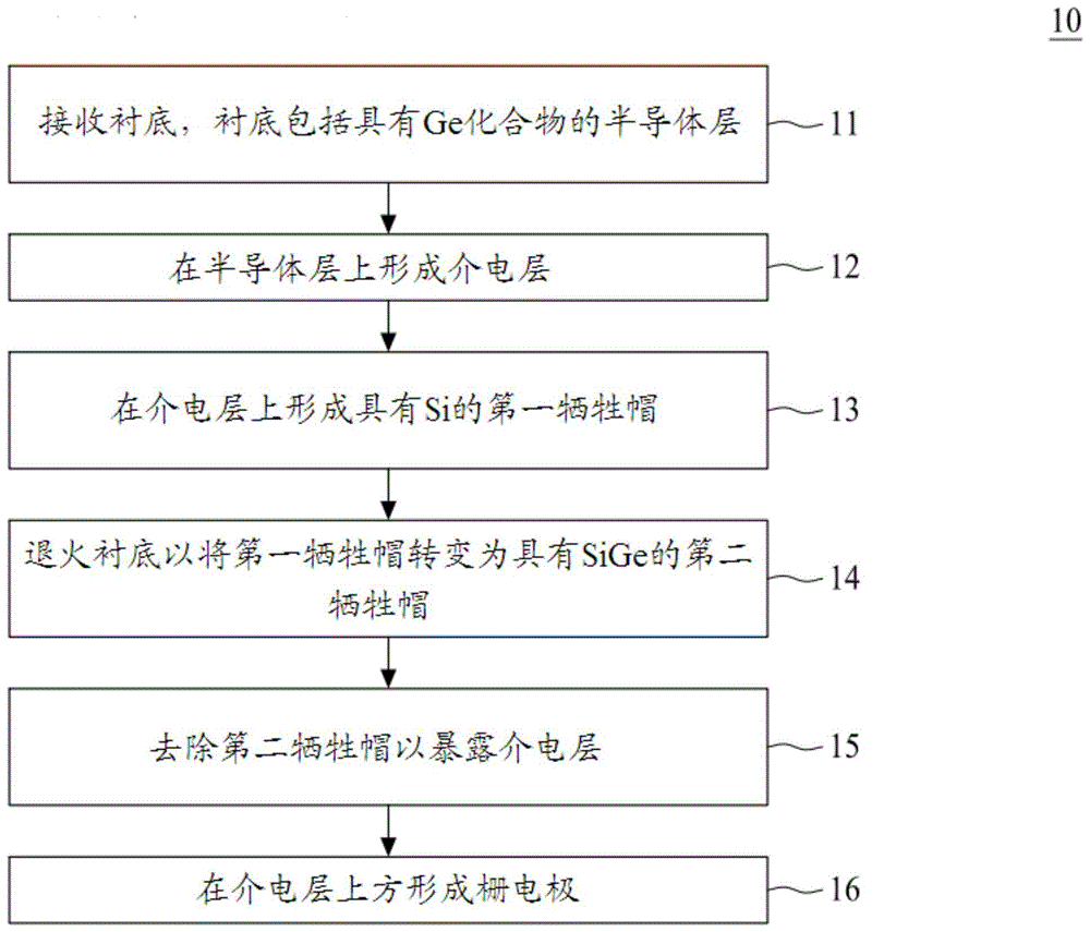 形成介电层的方法、半导体结构及其形成方法与流程