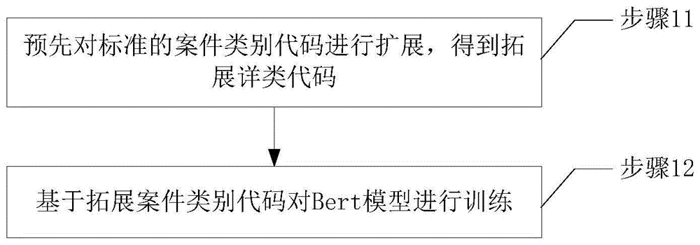 bert模型训练,分类方法,系统,介质和计算机设备与流程